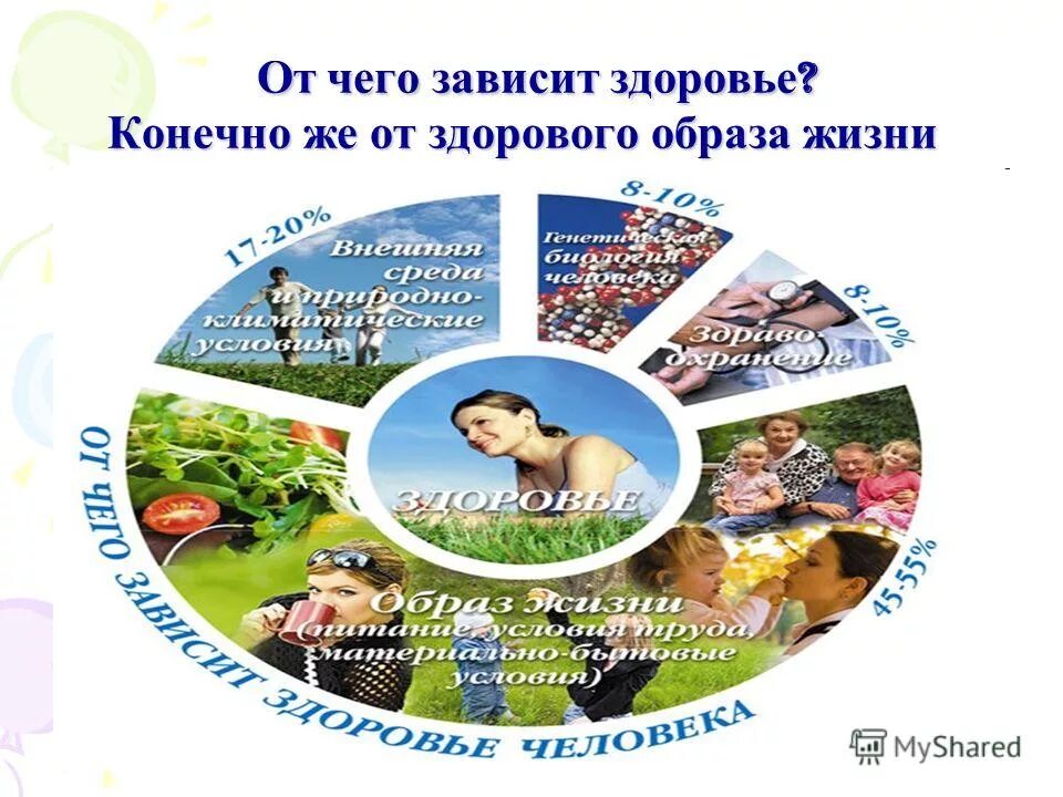 Здоровье зависит от. От чего зависит здоровье. здоровье человека зависит от. здоровый образ жизни,факторы здоровья. факторы здорового образа жизни.