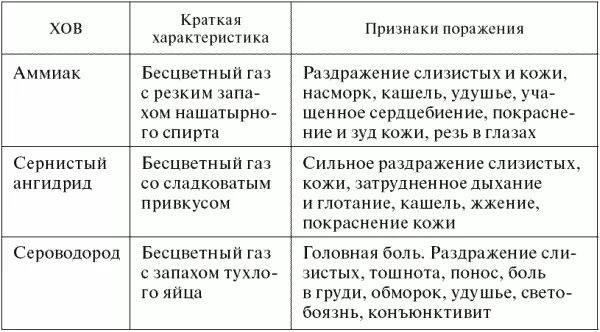 Опасные химические вещества таблица. Таблица ахов. Таблица по обж 8 класс химические опасные вещества. Характеристика ахов и их поражающих факторов таблица. Аварийно химически опасные вещества таблица обж 8 класс.