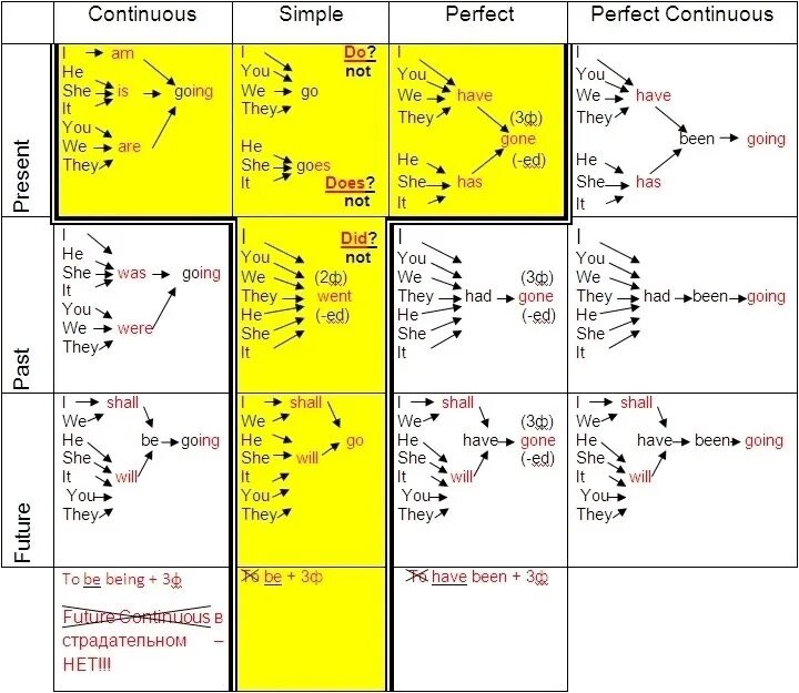 Глаголы группы simple. Времена perfect в английском языке таблица. Perfect время в английском. Времена группы perfect таблица. Времена perfect Continuous в английском языке таблица.