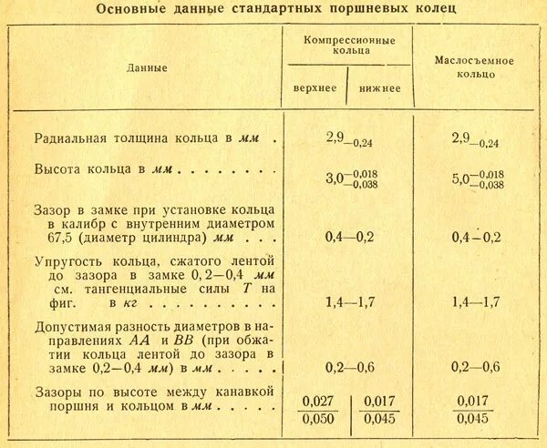 Размеры ремонтных колец. Размер поршня двигателя Москвич-402. Диаметр поршня автомобиля Москвич 412. Размер поршневых колец Москвич. Тепловой зазор поршневых колец Москвич 412.