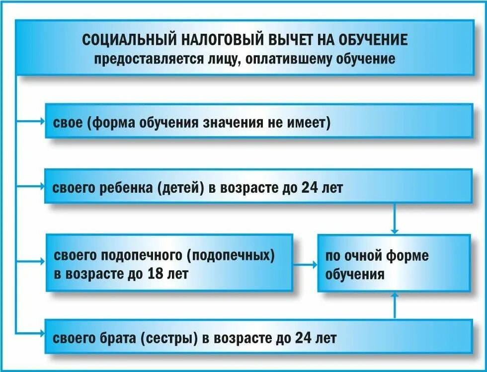 Сколько можно оформить налоговых вычетов. Налоговый вычет за обучение ребенка. Налоговый вычет на образование. Социальный вычет на обучение. Вычеты по НДФЛ обучение.