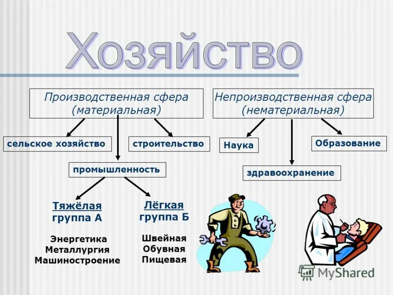 Отрасли производственной и непроизводственной сферы. Схема производственной сферы хозяйства. Профессии производственной сферы. Производственная сфера примеры. Виды материально производственной деятельности