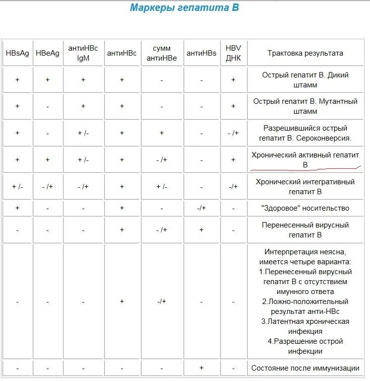 Маркеры гепатита c. Маркеры вирусных гепатитов. Маркеры гепатита б. Маркеры вирусных гепатитов расшифровка. Маркеры гепатита б.