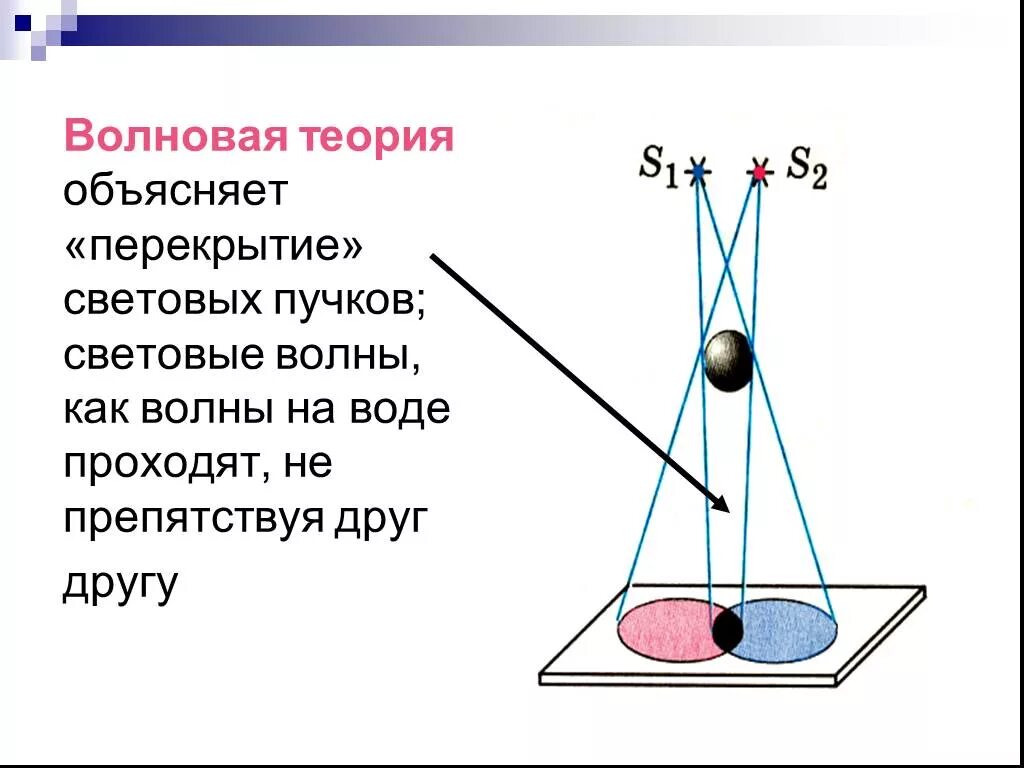 Волновая теория света с природе. Волновая теория света кратко. ФОТОНОВАЯ теория света. Волновая теория Гюйгенса.