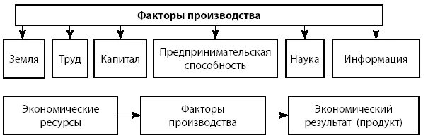 Факторы производства Обществознание схема. Факторное производство схема. Ресурсы и факторы производства схема. Первичные и вторичные факторы производства схема. Главное составляющее производство