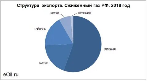 Мировой рынок сжиженного газа