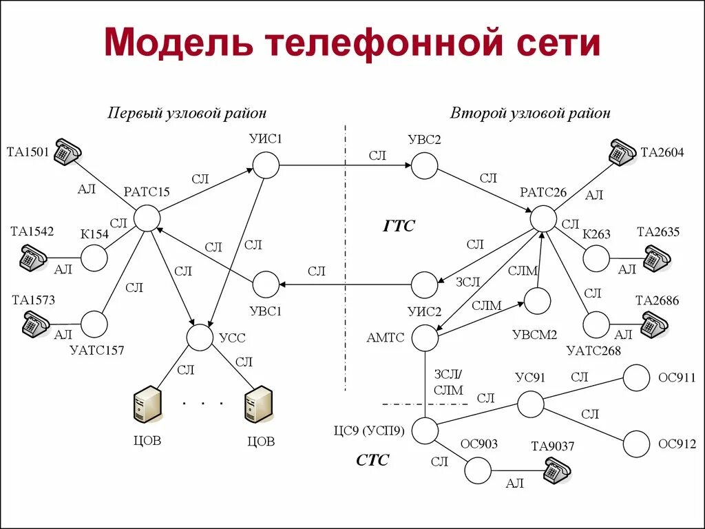 Структурная модель городской телефонной сети. Структурная схема местной телефонной сети связи. Схема аналоговой телефонной сети. Схема построения городской телефонной сети.