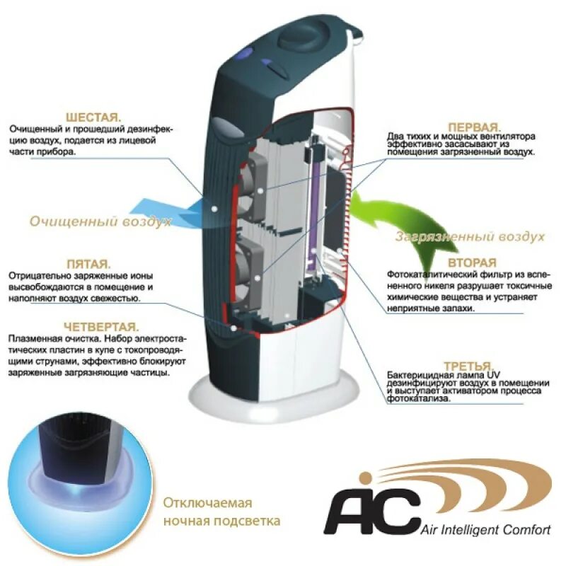 AIRCOMFORT GH 2156. Очиститель-ионизатор воздуха Air Intelligent Comfort AIC GH-2156. Воздухоочиститель ионизатор воздуха 2000. Biom 2 очиститель воздуха-ионизатор. Ионизатор воздуха для квартиры для чего