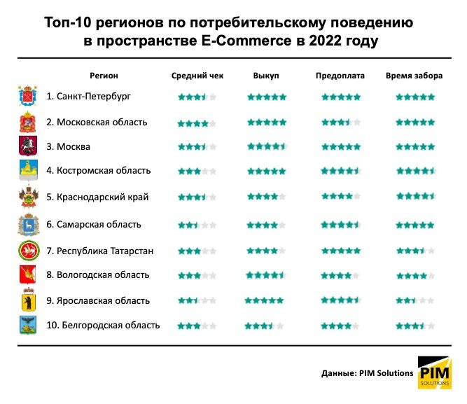 Потребительский рейтинг. Средняя заработная плата по регионам 2022. Средняя зарплата по регионам 2023 год. Уровень средней пенсии по регионам 2022 Росстат. Рейтинг российских драм