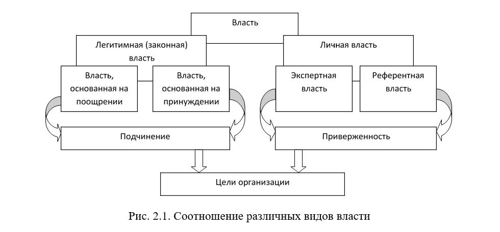 Личность и власть в организации. Концепции власти в менеджмент. Виды власти в психологии.