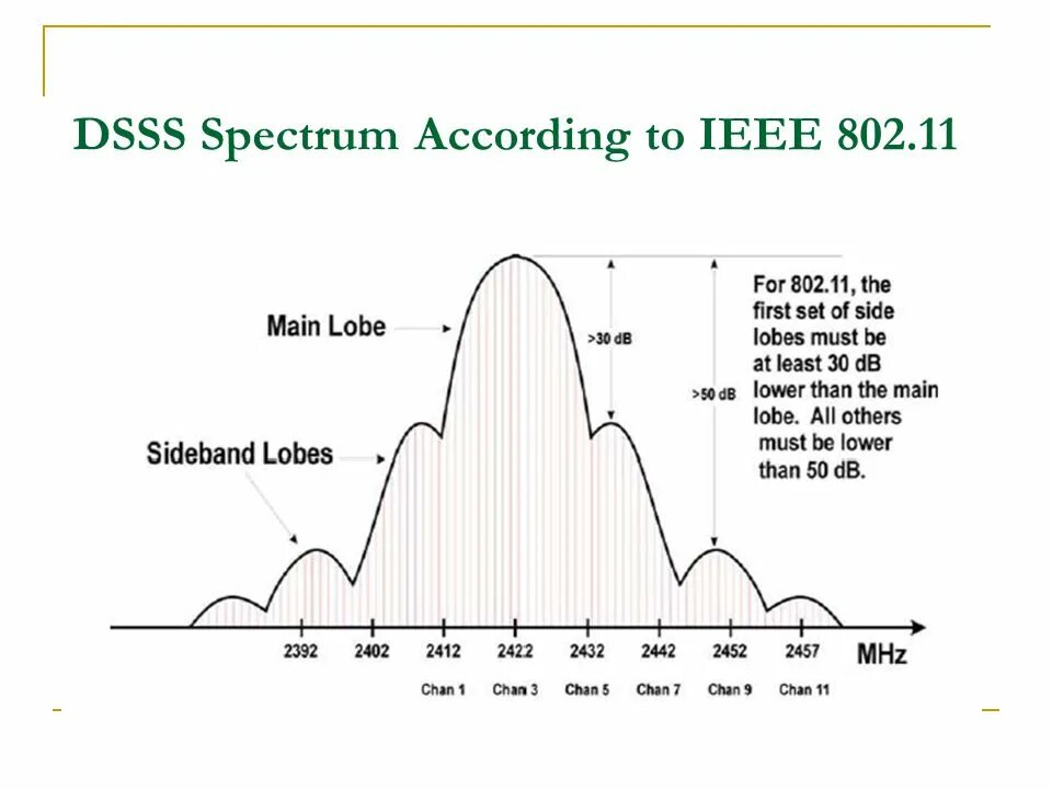Ieee spectrum. .direct sequence spread spectrum dsss сатья. .direct sequence spread spectrum dsss преимущества.