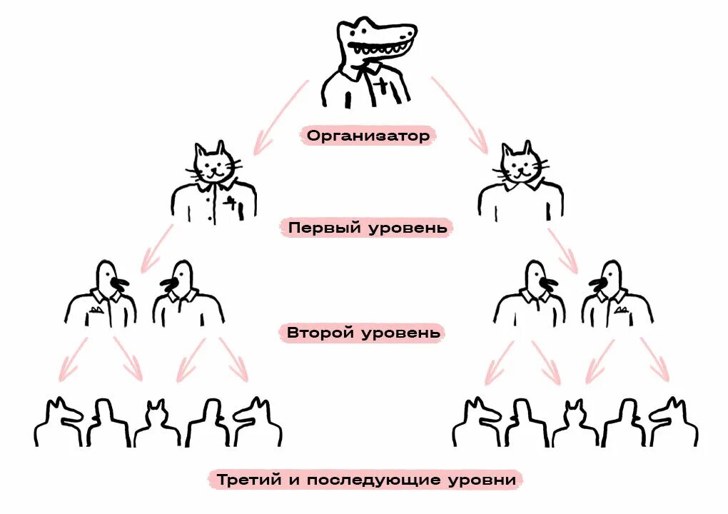 Простейшие финансовые пирамиды. Схема Понци финансовая пирамида. Структура финансовой пирамиды. Схема Понзи финансовая пирамида. Финансовая пирамида картинки.