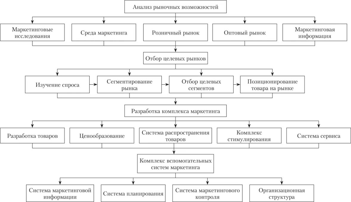 Маркетинговая политика компании. Разработка маркетинговой политики. Маркетинговая политика схема. Маркетинговая политика предприятия. Маркетинговая политика это