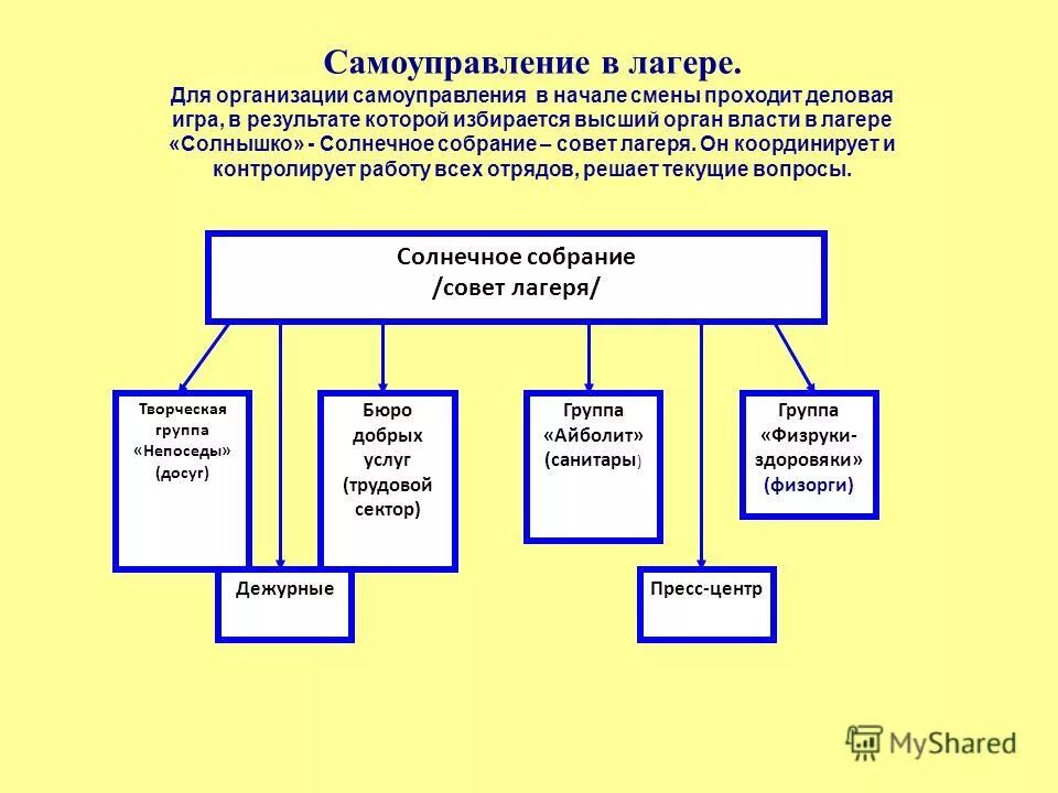 схема детского самоуправления в лагере. детское самоуправление в лагере. модель детского самоуправления. детское самоуправление в лагере. схема детского самоуправления в лагере.