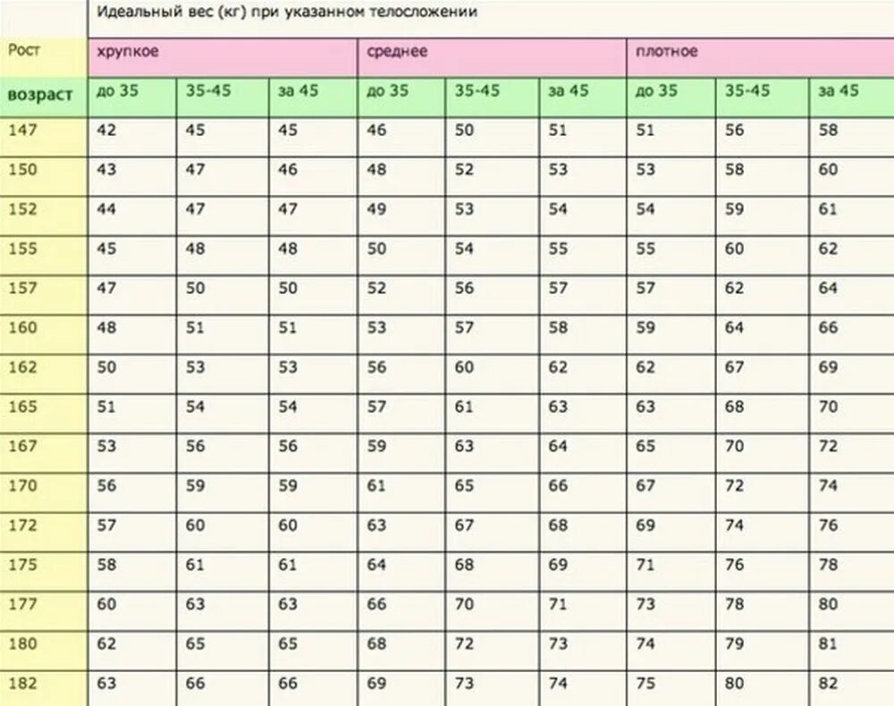 Идеальный вес при росте. Идеальный вес ПРР Ростех. Норма веса по росту. Идеальный вес для роста. Какой идеальный возраст