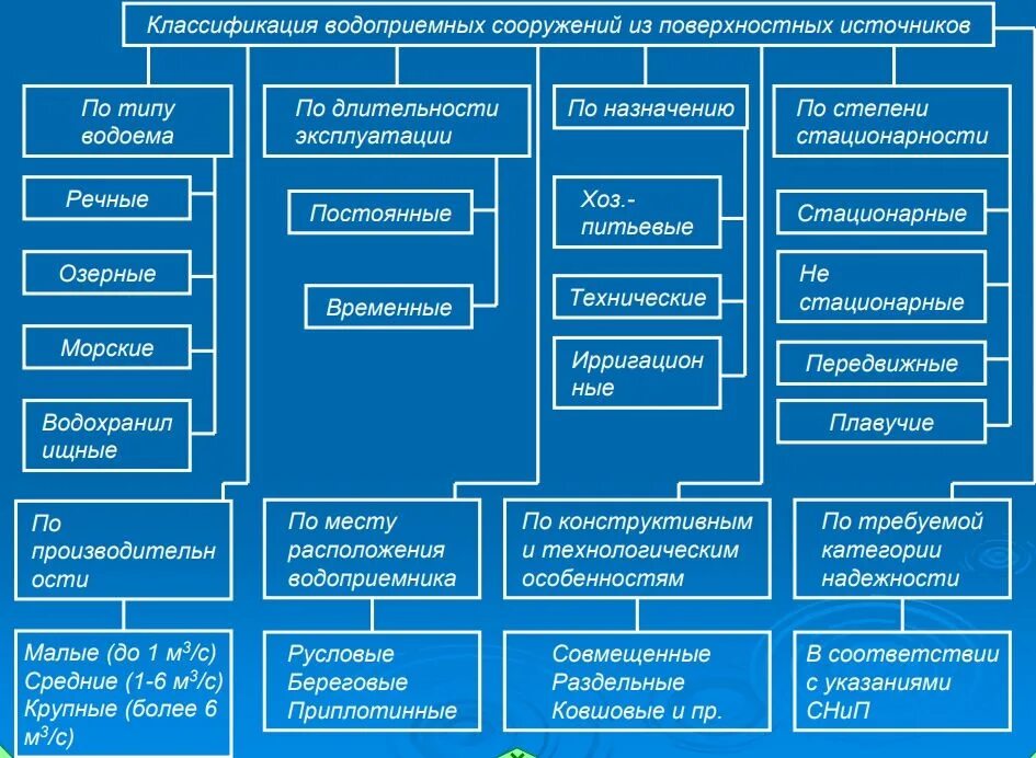 Классификация систем водоснабжения. Классификация систем водоснабжения схема. Классификация противопожарных водопроводов. Таблица классификаций систем водоснабжения. Вода хозяйственного назначения