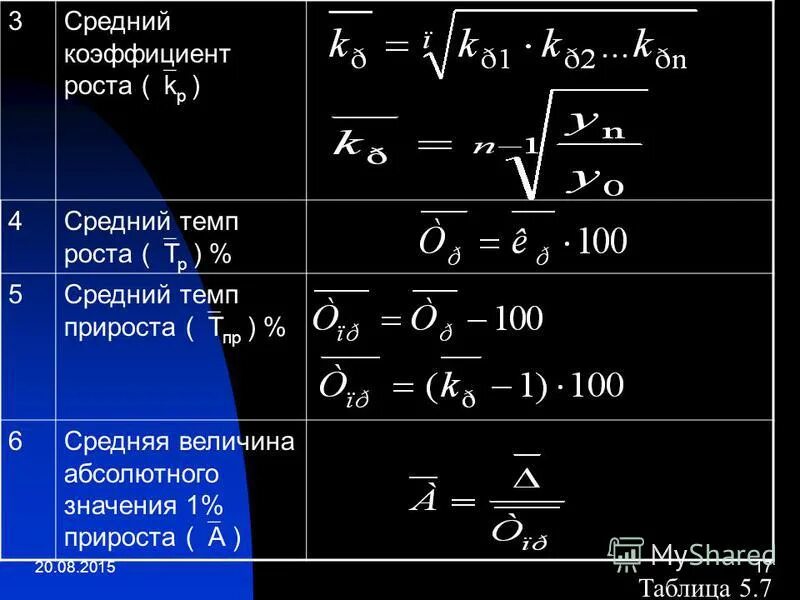 Коэффициент роста формула статистика. Средний коэф роста формула. Слайд рост показателей. Базисный темп роста формула. Коэффициент роста цепной и базисный.