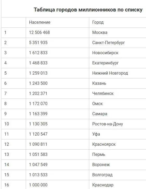Города миллионники России на 2022 год таблица. Самые крупные города России по численности населения 2020 список. Таблица 10 города-миллионеры России. Города России по численности населения на 2020 миллионники