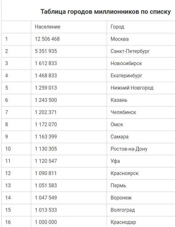 Какому российскому городу миллионнику. Таблица 10 города-миллионеры России. Города-миллионники России 2022 таблица. Список городов МИЛЛИОННИКОВ В России на 2021. Численность городов МИЛЛИОННИКОВ В России на 2021.