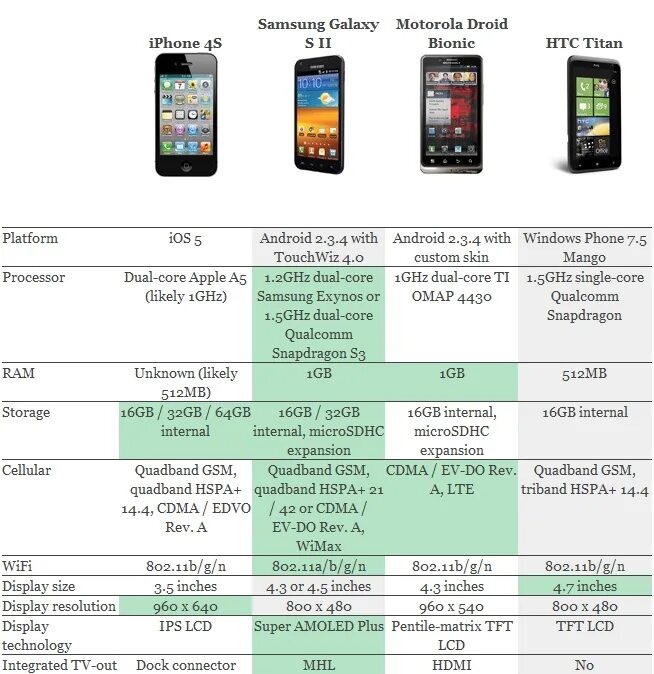 Сводная таблица айфонов. Iphone Specifications. Таблица версий андроид. Смартфон самсунг сравнение моделей таблица. Сравнение samsung s24 и iphone 15