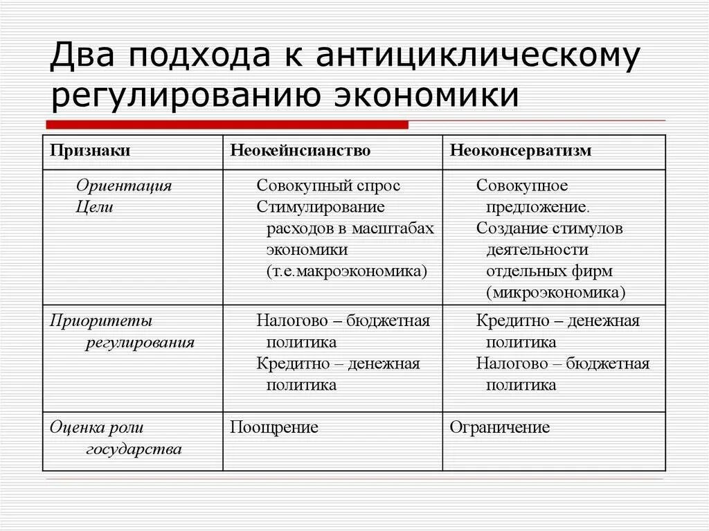 Модели государственного регулирования. К инструментам антициклического регулирования экономики относится. кейнсианский подход антициклического регулирования. методы антициклического регулирования. антициклическое регулирование экономики.