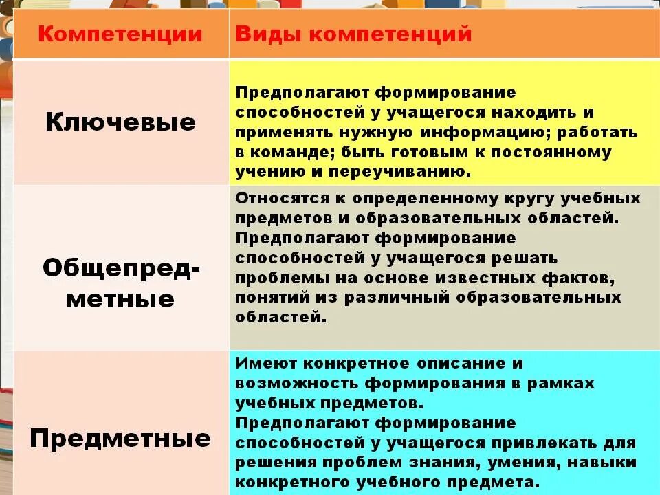 Компетенции. Базовые компетенции учащихся. Виды компетенций. Что относится к видам компетентности.