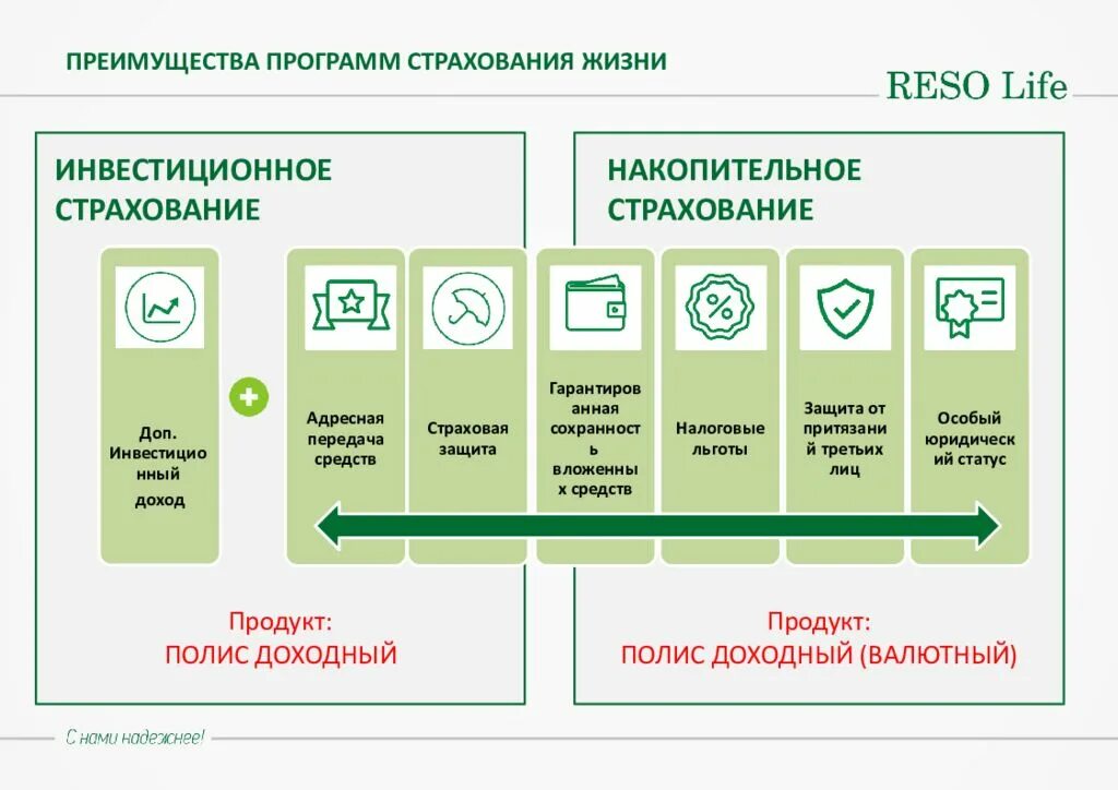Полис инвестиционного страхования жизни что учесть. Накопительное страхование жизни. Преимущества накопительного страхования жизни. Накопительное и инвестиционное страхование жизни. Схема накопительного страхования