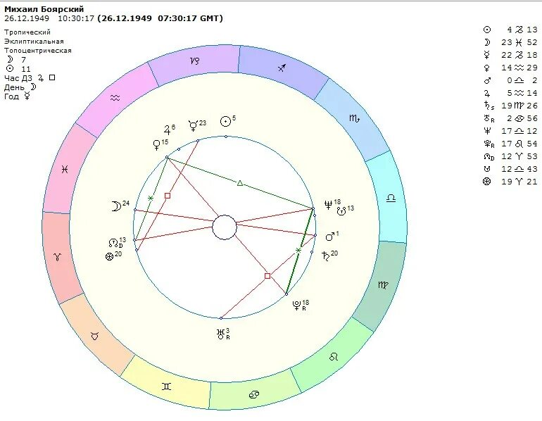 Анна курникова натальная карта. Ален делон натальная карта. Натальная карта фрейда. Натальная карта асцендент десцендент. Фигуры в астрологии.