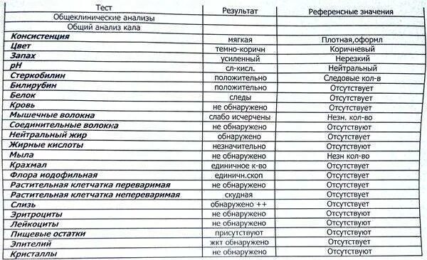 Ph в кале у ребенка норма. Норма анализа кала у грудничка. Норма анализа кала у грудничка. Ph кал у ребенка. Рн кала в норме.