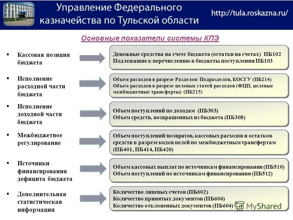 Управление казначейства по тульской области