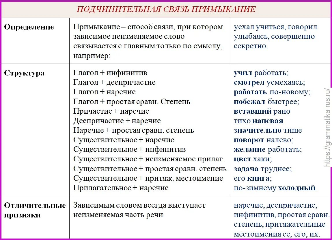 Укажите способы подчинительной связи. Словосочетание примыкание. Подчинительная связь примыкание. Подчинительная связь примыкание примеры. Примыкание примеры словосочетаний.