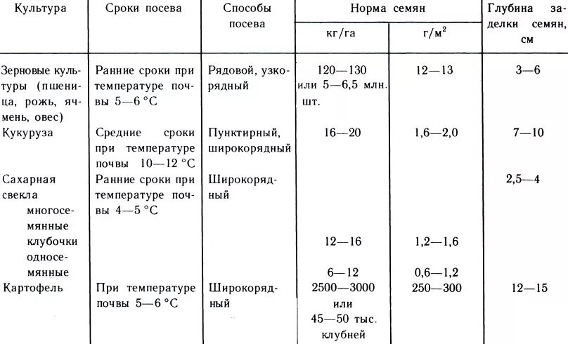 Таблица глубины посева семян. Таблица технология посева. Схемы способов посева культурных растений. Нормы высева семян сельскохозяйственных культур.