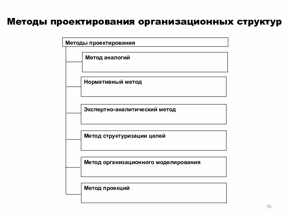 Совершенствование методов проектирования. Методы проектирования организационных структур. методы проектирования организационных структур управления. алгоритм организационной структуры. методы проектирования оргструктур.