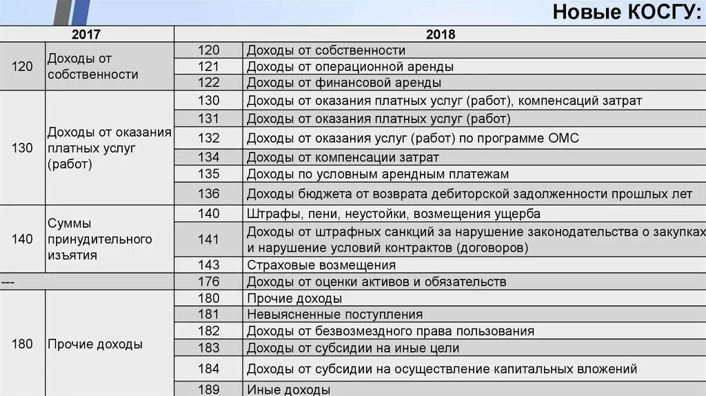 Статьи расходов бюджетного учреждения. Косгу. Классификация операций сектора государственного управления. Расшифровка статей расхода бюджета.