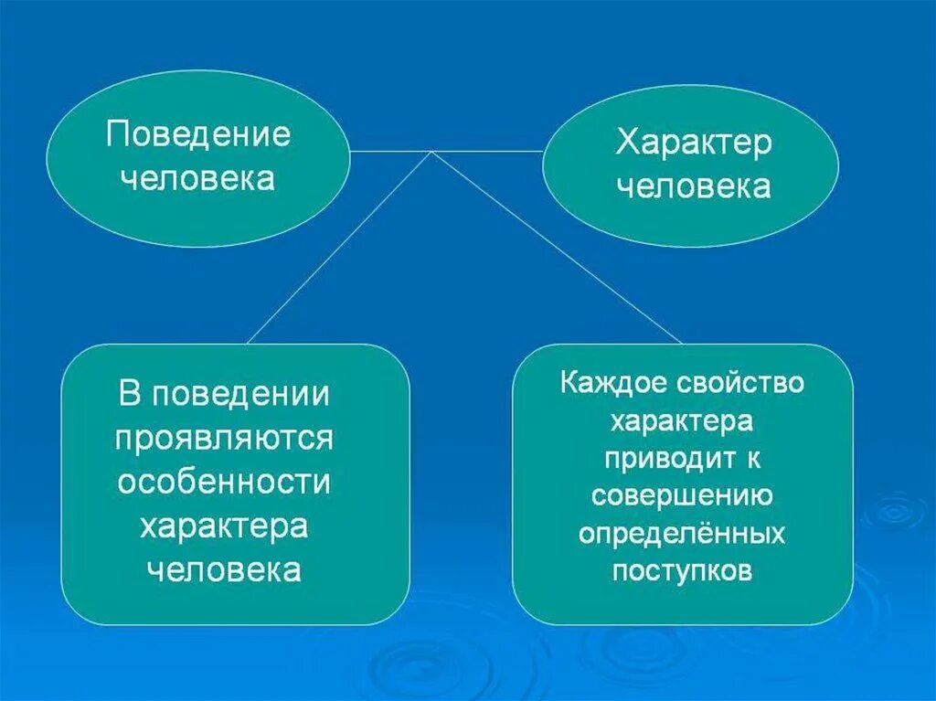 Изменение в характере поведении. Поведение человека. Поведение это в психологии. Психология поведения человека. Характер и поведение человека.