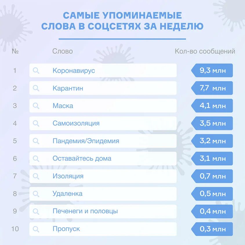 Какое слово популярнее