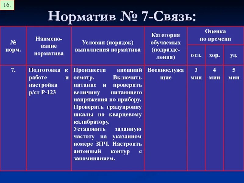 Нормативы 7 1. Нормативы по связи. Нормативы по подготовке по связи. Специальная подготовка нормативы связь. Нормативы по специальной подготовке для войск связи.