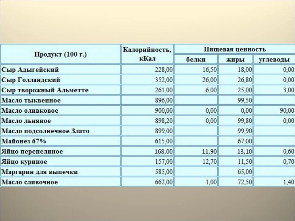 Рассчитать калораж. Рассчитать энергетическую ценность калорийность блюда. расчет калорийности блюда таблица. расчёт калорийности блюд таблица 8 класс. практическая работа расчет калорийности блюд.