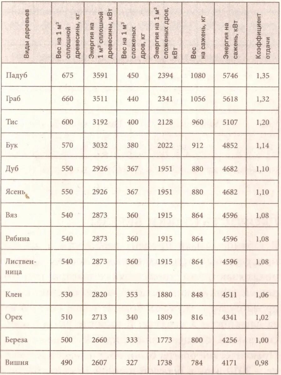 Теплотворность разных пород древесины таблица. КПД горения древесины таблица. КПД горения разных пород древесины. Теплота сгорания дерева разных пород.