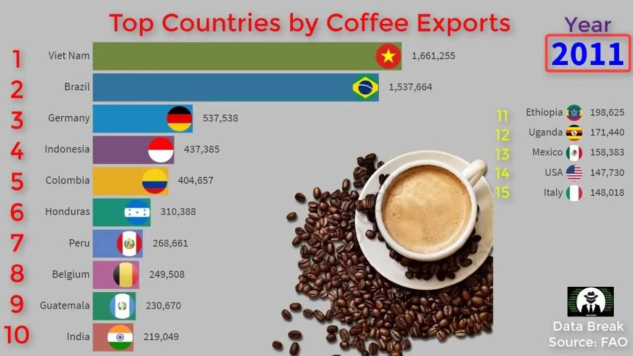Лидеры по производству кофе. Экспорт кофе. Страны экспортеры кофе. Страны производители кофе. Экспорт кофе кофе.