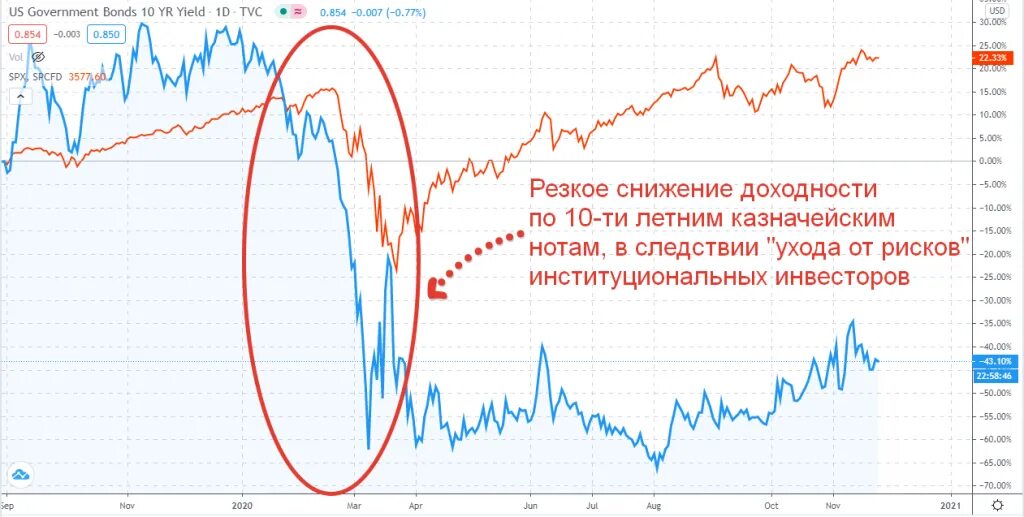 Рынок облигаций США график. Кривая доходности гособлигаций США график. Кривые доходности американских облигаций. График доходности облигаций США. Структурные офз