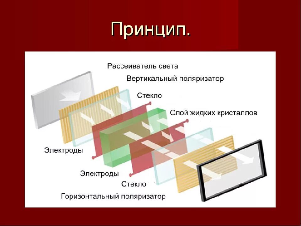 Из чего состоит телевизор. Из чего состоит жк матрица телевизора. из чего состоит матрица монитора. строение lcd (жидкокристаллического) монитора. слои матрицы жк монитора.