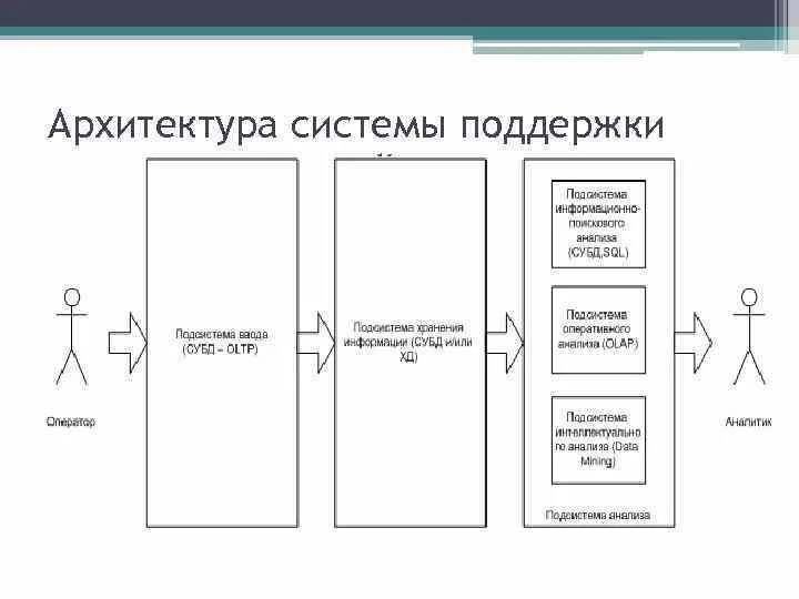 Архитектура системы принятия решения.