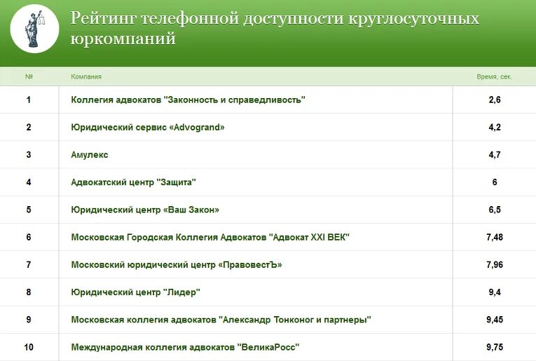 Рейтинг юридических компаний. Рейтинг юридических компаний России. Топ юридических компаний Москвы. Крупнейшие юридические фирмы. Московские компании рейтинг