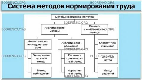 Нормирование задачи нормирования