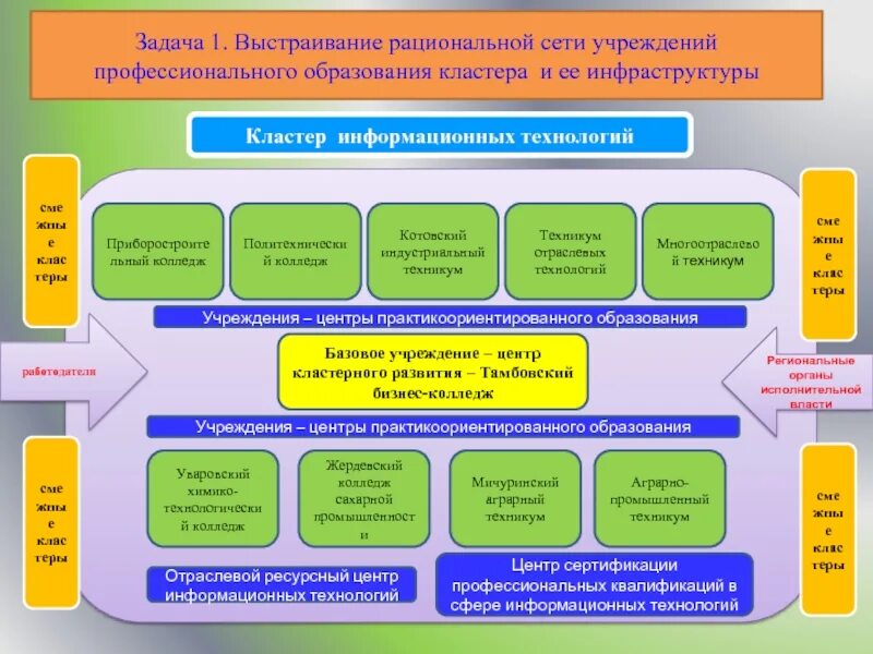 Профессиональный кластер. Кластер информационных технологий. Кластер информационные процессы. Кластер современные информационные технологии. Кластер педагогические технологии.