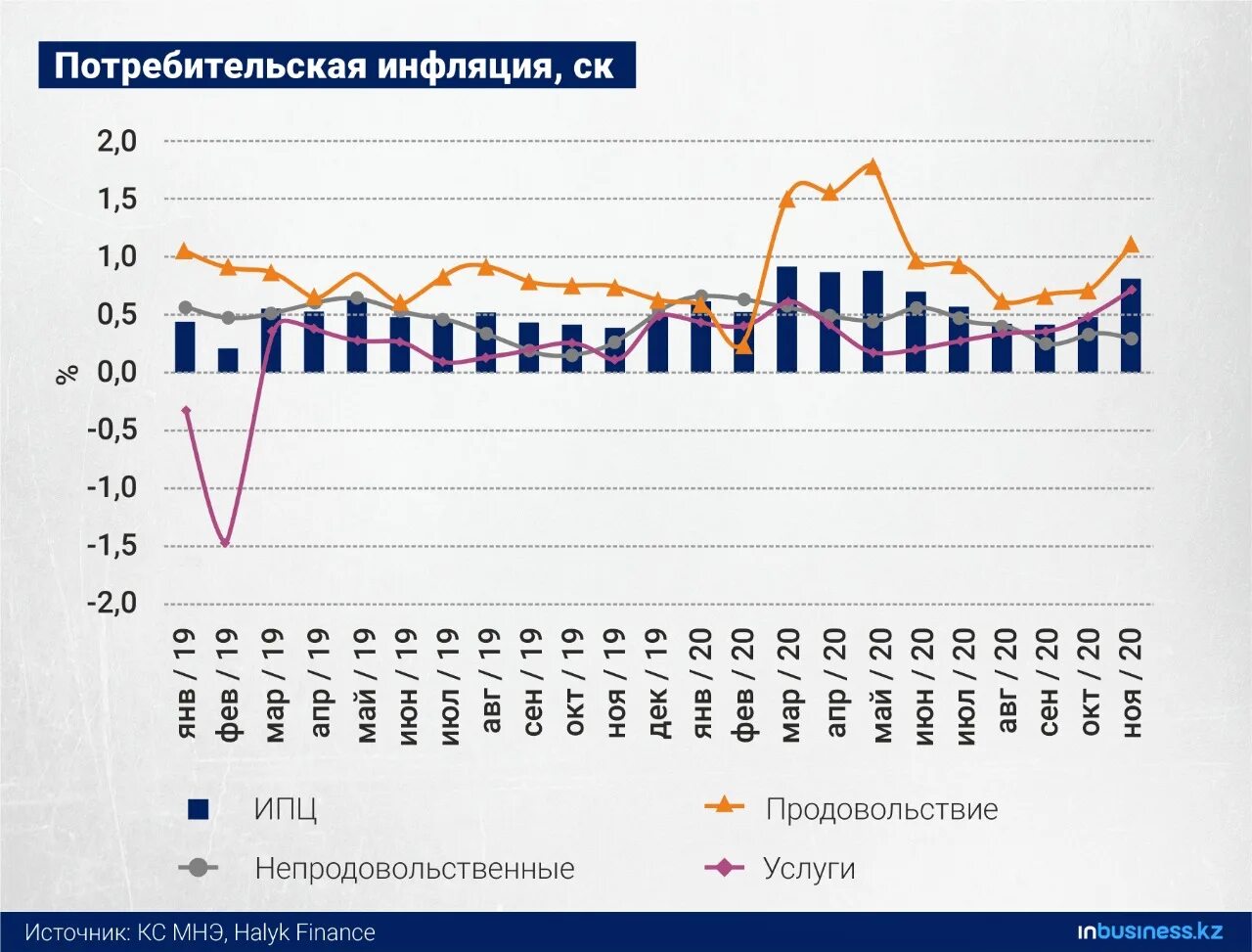 Почему растет инфляция. Инфляция в Казахстане. Инфляция ускорилась. Тенге инфляция. Инфляция в РК 2017.