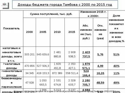 Открытый бюджет доходы