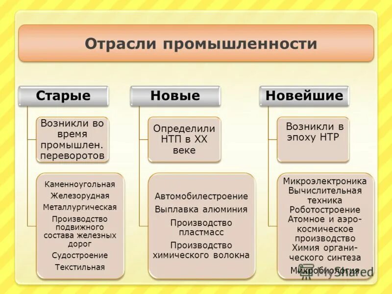 Отрасли мировой промышленности таблица