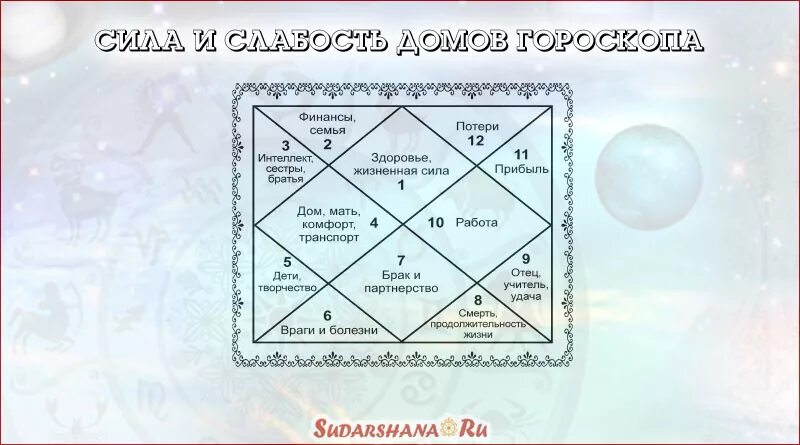 Луна джойтиш в домах. Символ ведической астрологии. Обозначение планет в ведической астрологии на натальной карте. Ведическая астрология натальная карта. Дома в натальной карте Джйотиш.